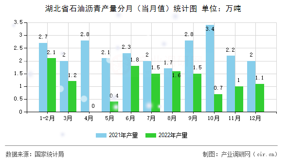 湖北省石油瀝青產量分月（當月值）統計圖