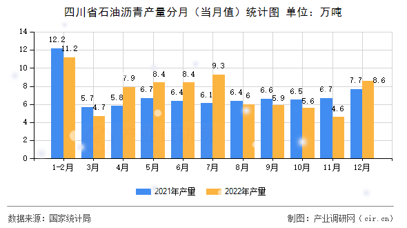 四川省石油瀝青產量分月（當月值）統計圖