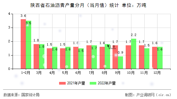 陜西省石油瀝青產量分月（當月值）統計