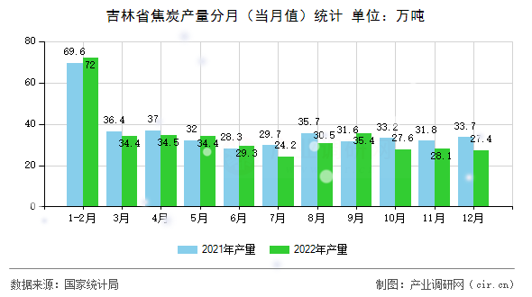 吉林省焦炭產量分月（當月值）統計