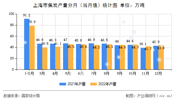 上海市焦炭產量分月（當月值）統計圖