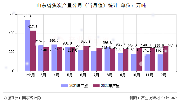 山東省焦炭產量分月（當月值）統計