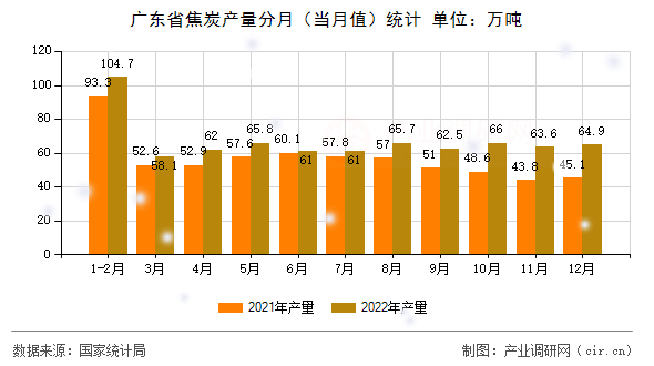 廣東省焦炭產(chǎn)量分月（當(dāng)月值）統(tǒng)計(jì)