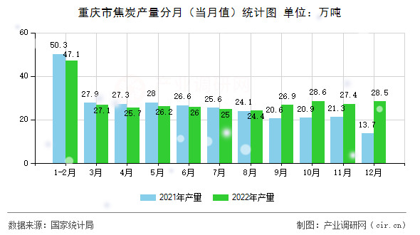 重慶市焦炭產量分月（當月值）統計圖