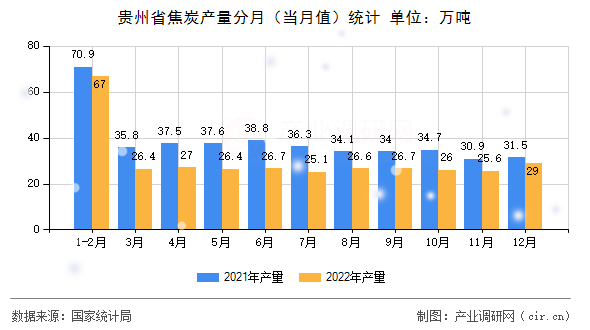 貴州省焦炭產量分月（當月值）統計