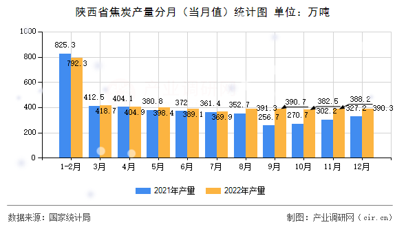 陜西省焦炭產量分月（當月值）統計圖