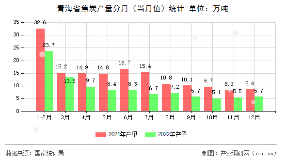 青海省焦炭產量分月（當月值）統計