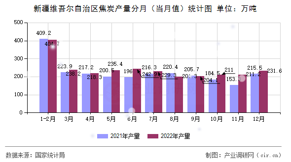 新疆維吾爾自治區(qū)焦炭產(chǎn)量分月（當(dāng)月值）統(tǒng)計(jì)圖