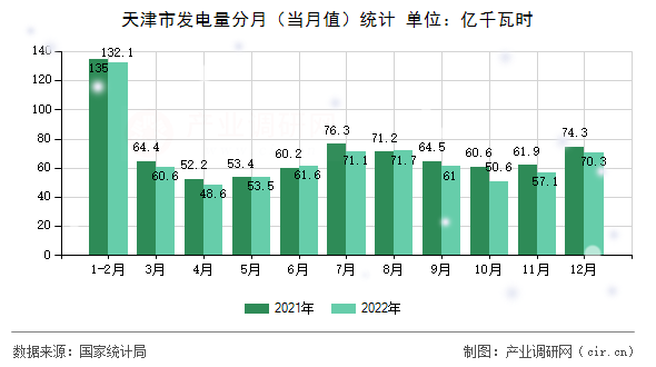 天津市發電量分月（當月值）統計