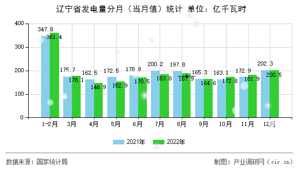 遼寧省發電量分月（當月值）統計