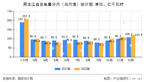 黑龍江省發電量分月（當月值）統計圖