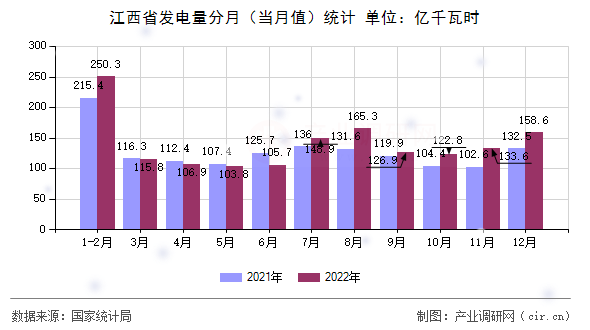 江西省發電量分月（當月值）統計