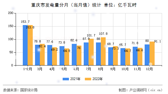 重慶市發電量分月（當月值）統計