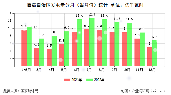 西藏自治區發電量分月（當月值）統計
