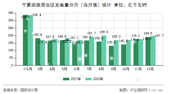 寧夏回族自治區發電量分月（當月值）統計