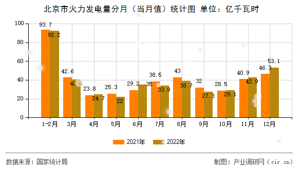 北京市火力發電量分月（當月值）統計圖