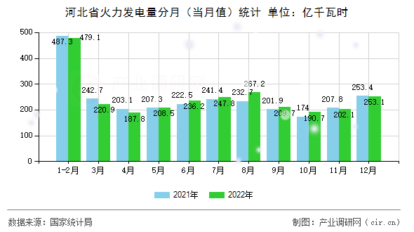 河北省火力發電量分月（當月值）統計