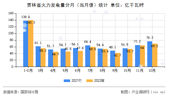 吉林省火力發電量分月（當月值）統計