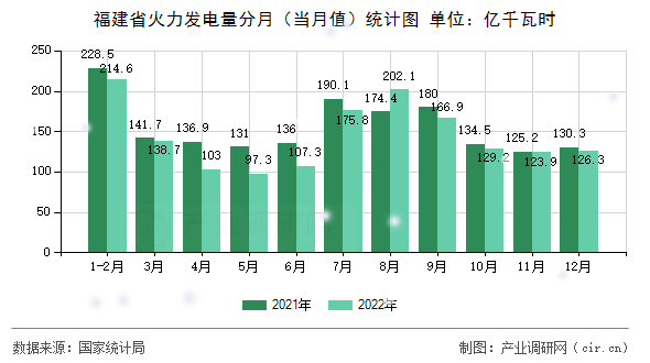 福建省火力發電量分月（當月值）統計圖
