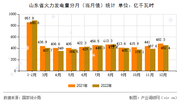山東省火力發電量分月（當月值）統計