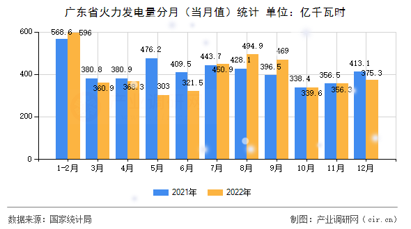 廣東省火力發電量分月（當月值）統計
