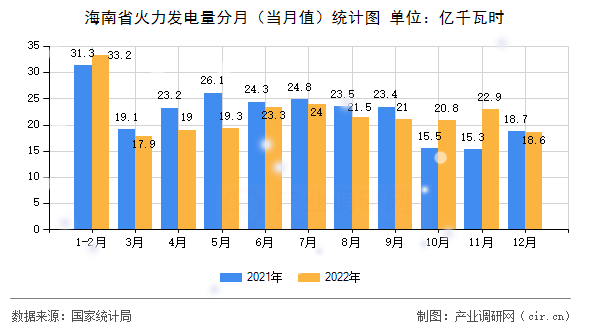 海南省火力發電量分月（當月值）統計圖