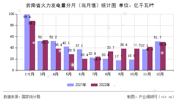 云南省火力發電量分月（當月值）統計圖