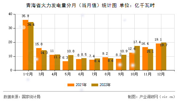 青海省火力發電量分月（當月值）統計圖