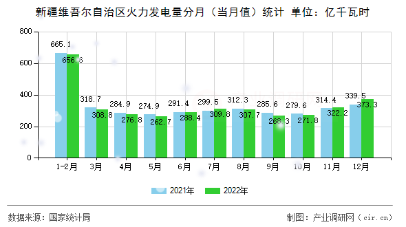 新疆維吾爾自治區(qū)火力發(fā)電量分月（當(dāng)月值）統(tǒng)計