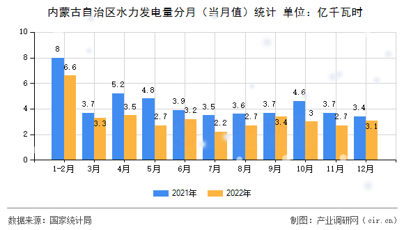 內蒙古自治區水力發電量分月（當月值）統計