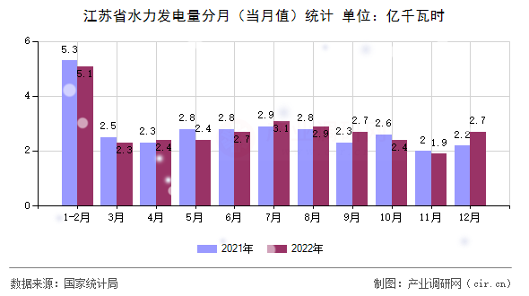 江蘇省水力發電量分月（當月值）統計