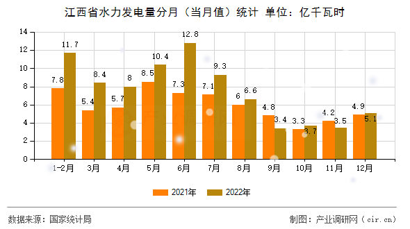 江西省水力發(fā)電量分月（當月值）統(tǒng)計