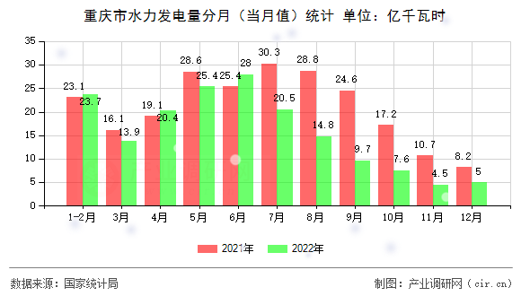 重慶市水力發電量分月（當月值）統計