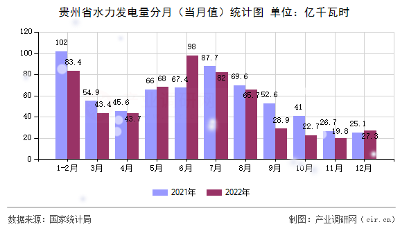 貴州省水力發電量分月（當月值）統計圖