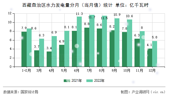 西藏自治區水力發電量分月（當月值）統計