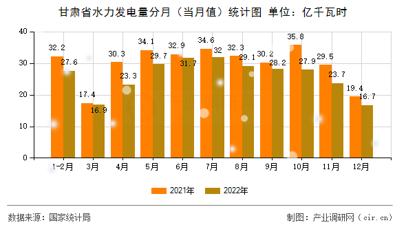 甘肅省水力發電量分月（當月值）統計圖
