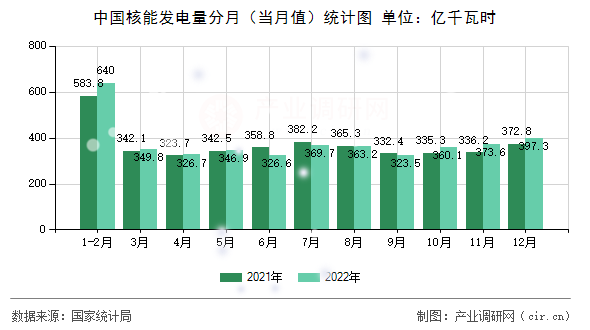 中國核能發電量分月（當月值）統計圖