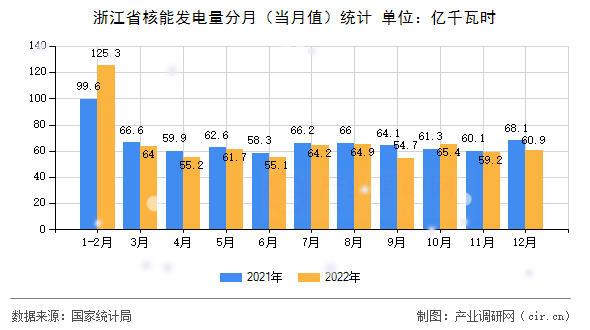 浙江省核能發(fā)電量分月（當(dāng)月值）統(tǒng)計(jì)