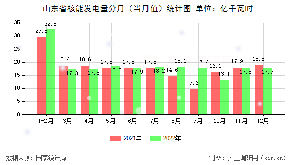 山東省核能發電量分月（當月值）統計圖