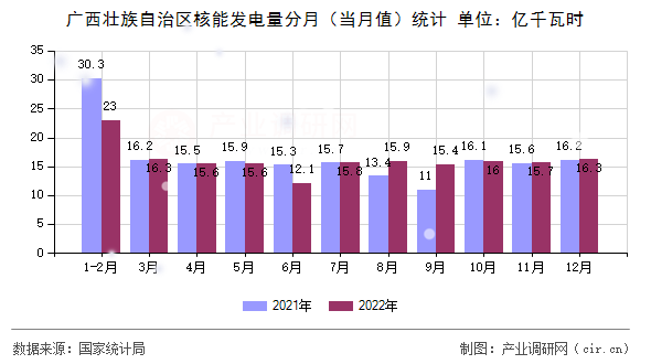 廣西壯族自治區核能發電量分月（當月值）統計