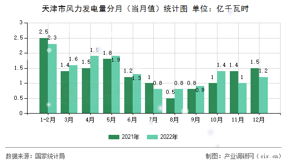 天津市風力發電量分月（當月值）統計圖