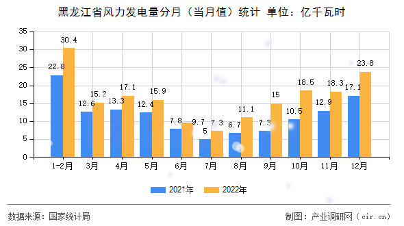 黑龍江省風力發電量分月（當月值）統計