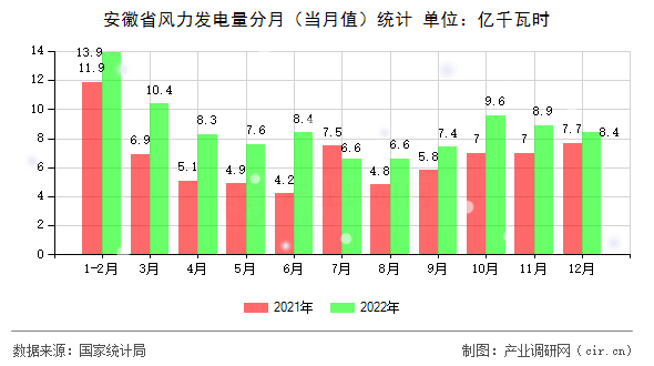 安徽省風力發電量分月（當月值）統計