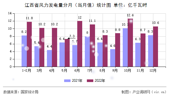 江西省風(fēng)力發(fā)電量分月（當(dāng)月值）統(tǒng)計(jì)圖
