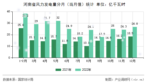 河南省風力發電量分月（當月值）統計