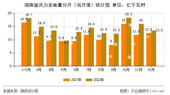 湖南省風(fēng)力發(fā)電量分月（當(dāng)月值）統(tǒng)計圖