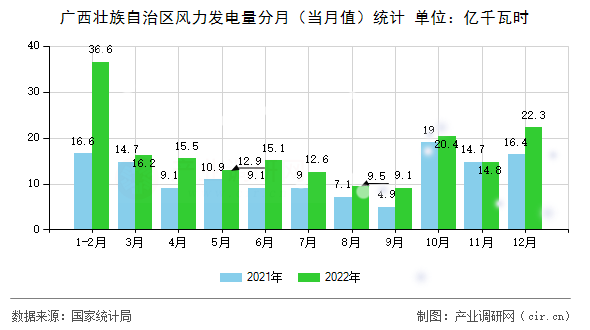 廣西壯族自治區風力發電量分月（當月值）統計