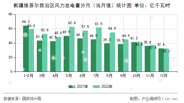 新疆維吾爾自治區風力發電量分月（當月值）統計圖
