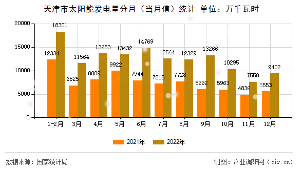 天津市太陽能發電量分月（當月值）統計
