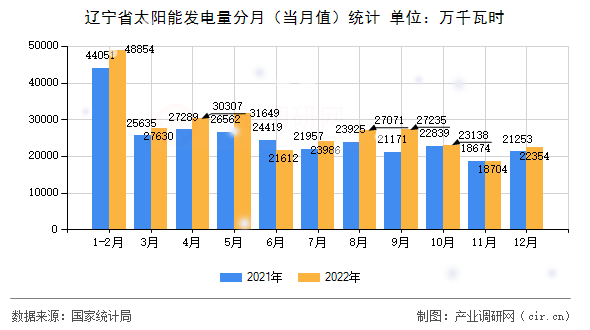 遼寧省太陽能發電量分月（當月值）統計